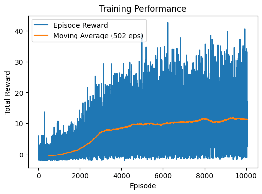 Data-Regularized Q-Learning for Snake