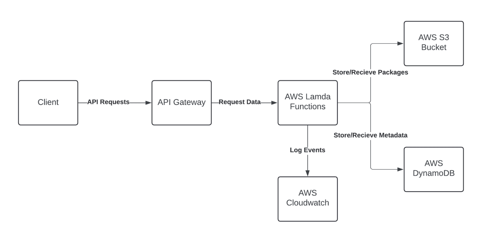 NPM Package Registry Clone — Private Enterprise Software Distribution