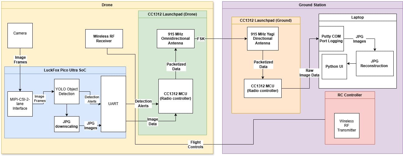 Sub-GHz RF Image Transmission System for Search & Rescue Drone